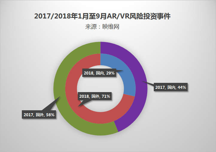 截至2018年9月 AR/VR公布风投119起 总额超100亿元