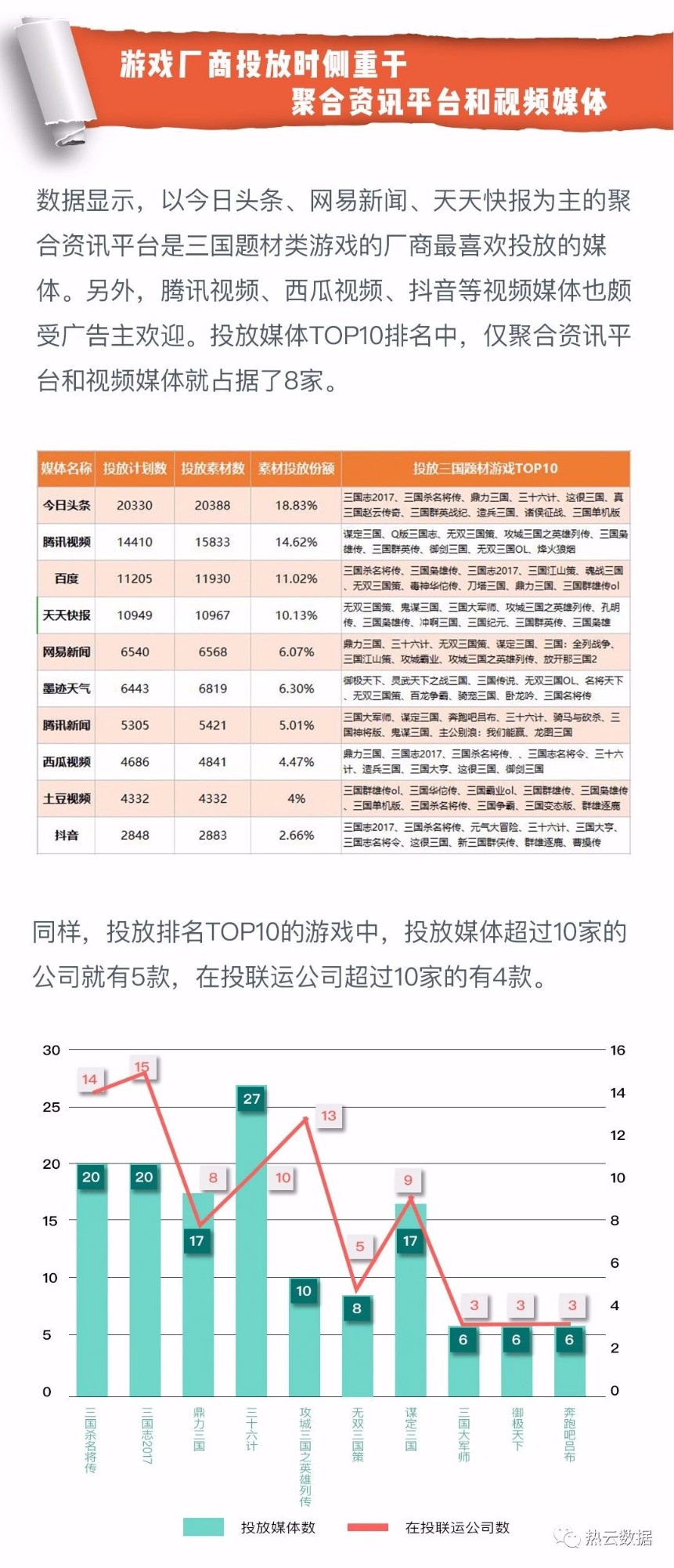 5-9月三国游戏广告投放洞察：卡牌类占31.5％ 吕布貂蝉最受欢迎