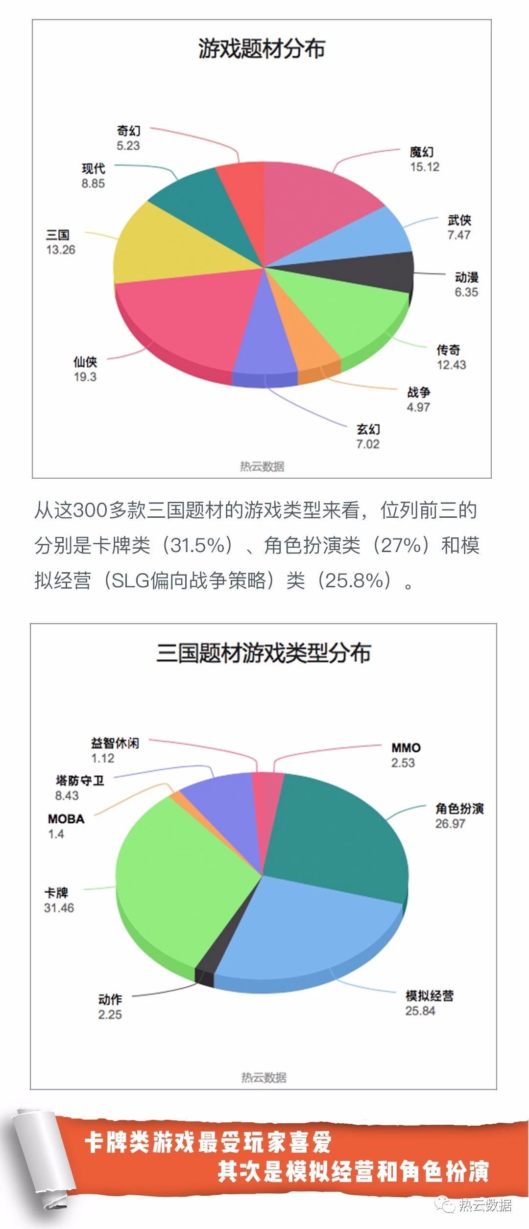 5-9月三国游戏广告投放洞察：卡牌类占31.5％ 吕布貂蝉最受欢迎