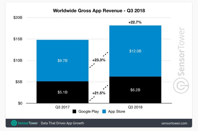 Q3全球移动应用收入182亿美元 App Store占2/3