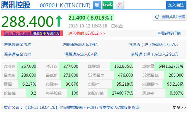 腾讯股价周五大涨8.01% 市值回升至2.75万亿港元