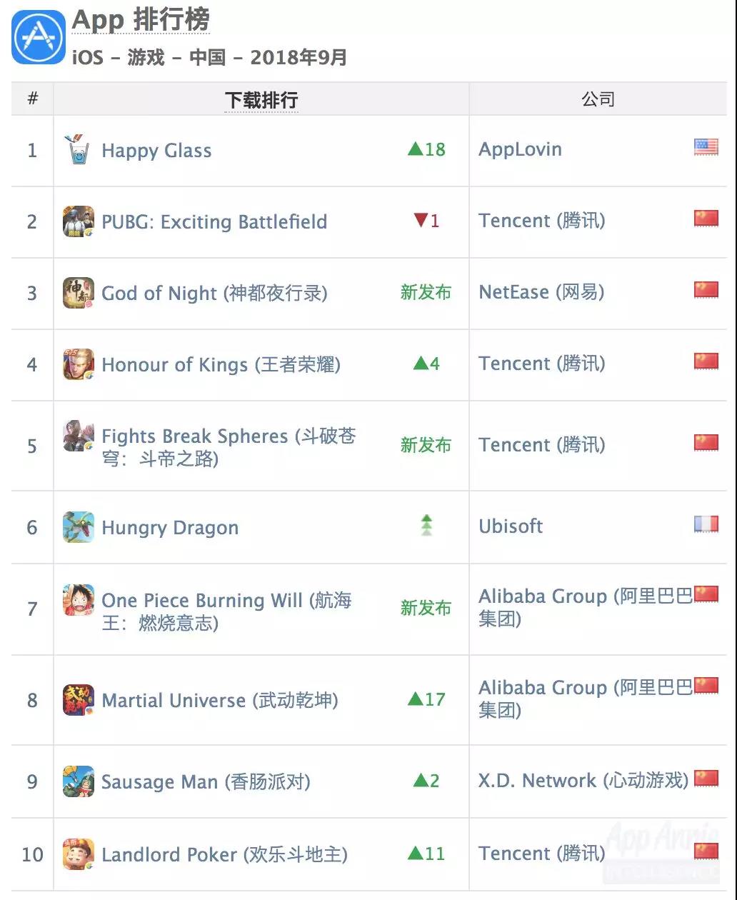 阿里2款MMO挤进iOS下载Top 10 腾讯网易继续瓜分收入榜