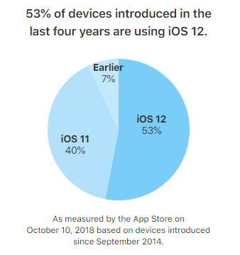 在过去四年间发布的苹果设备中(不包含今年发布的新设备)，iOS 12 的安装普及率为 53%