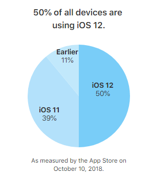 在所有活跃 iOS 设备中，iOS 12 的安装普及率为 50%，iOS 11 为 39%