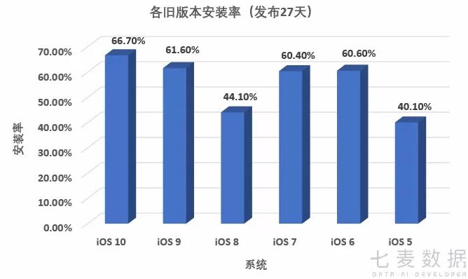 iOS 12 发布不到一个月，安装普及率就超过 50%