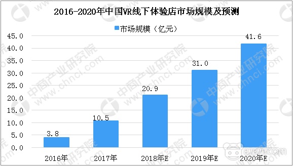 2018年中国VR线下体验店市场规模将达20.9亿元