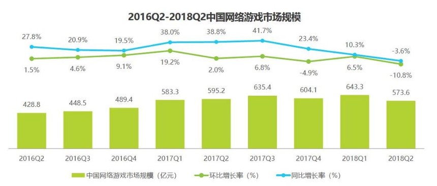 2018年Q2中国网络游戏市场规模达573.6亿元