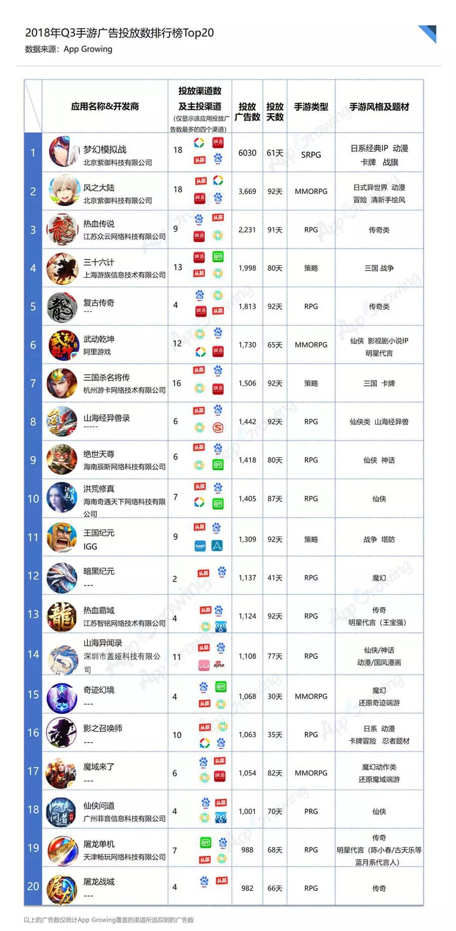 盘点广告投放数Top20手游风云榜，北京紫御科技公司两款日系动漫手游分类第一，第二