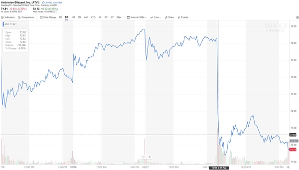 COD15销量不如预期 动视暴雪股票一度大跌9%