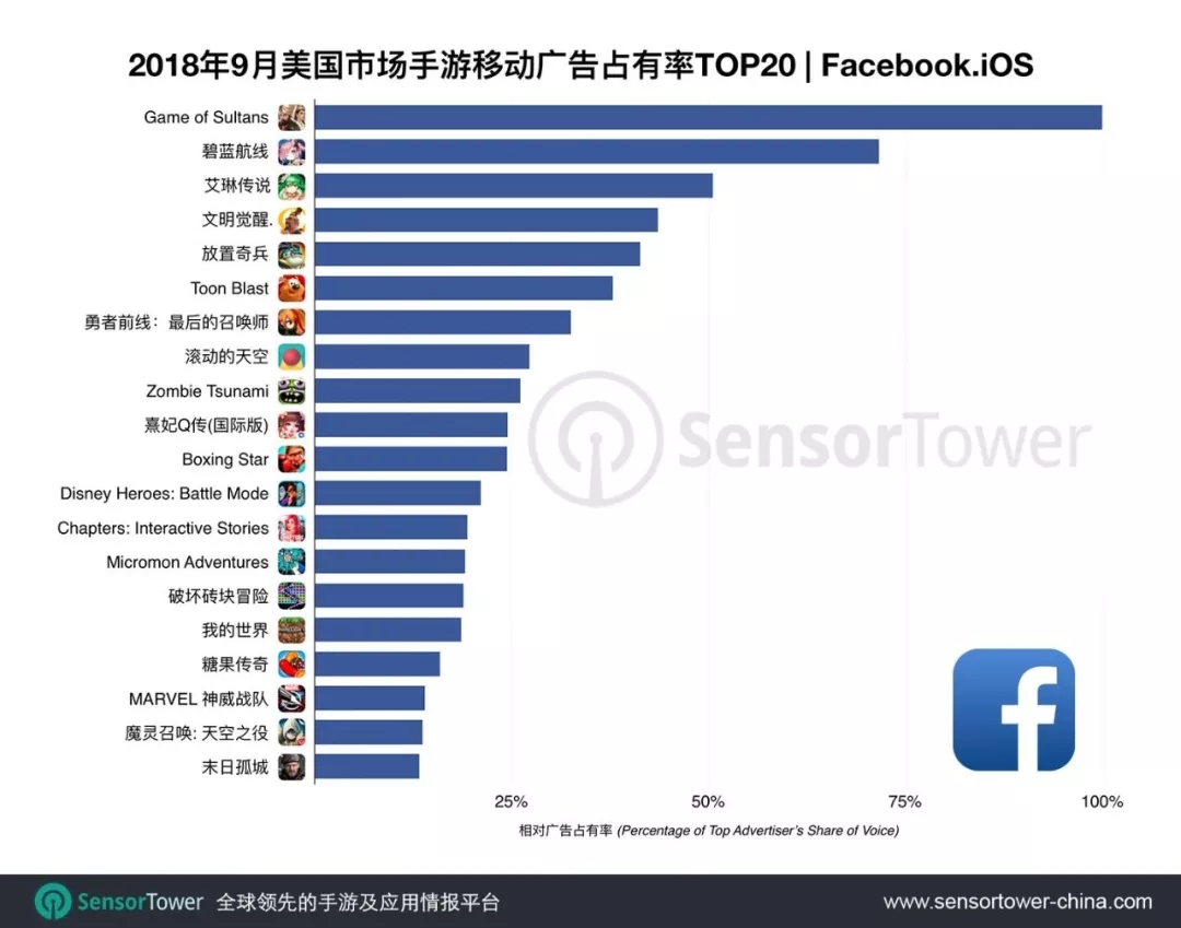中国手游包揽9月美国iOS市场FB平台买量榜前五名