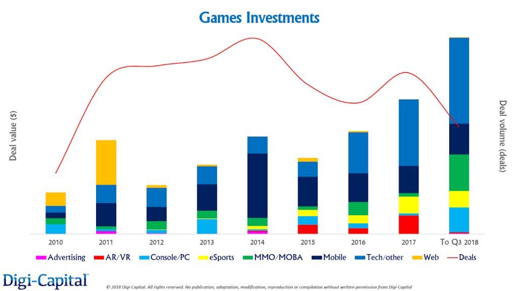 前三季度全球游戏业投资并购IPO交易额达250亿美元