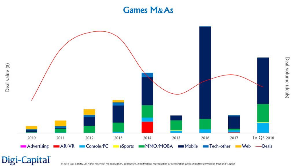 前三季度全球游戏业投资并购IPO交易额达250亿美元