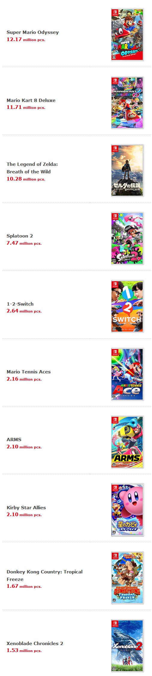 任天堂前6个月累计纯利645亿日元 Switch销量2286万台