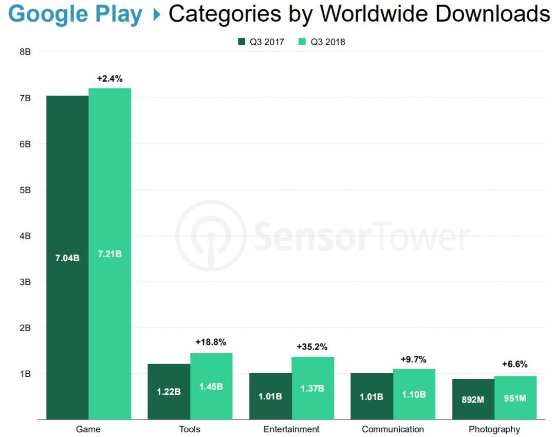 全球移动应用下载总览：游戏占比最高但增长减缓