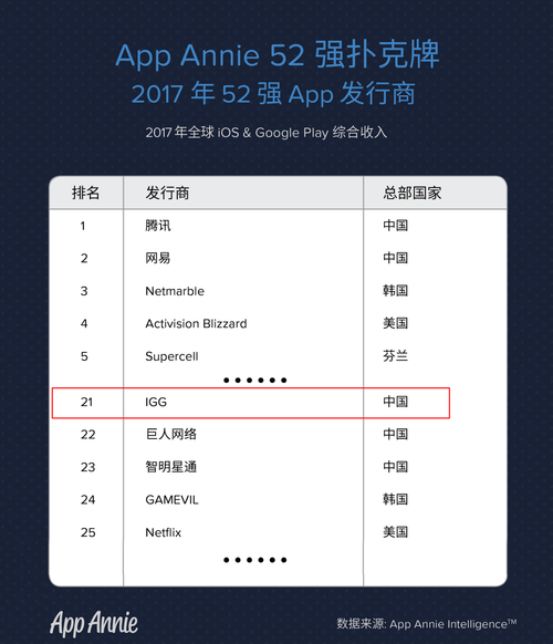2017年App发行商排行，IGG是仅次于腾讯网易的中国厂商