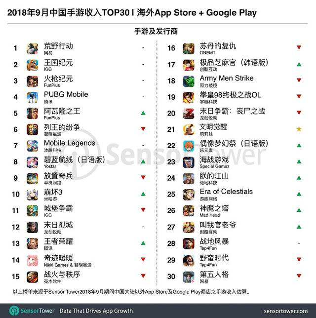 2018年9月中国手游下载量TOP30|海外APP Store+Google Play