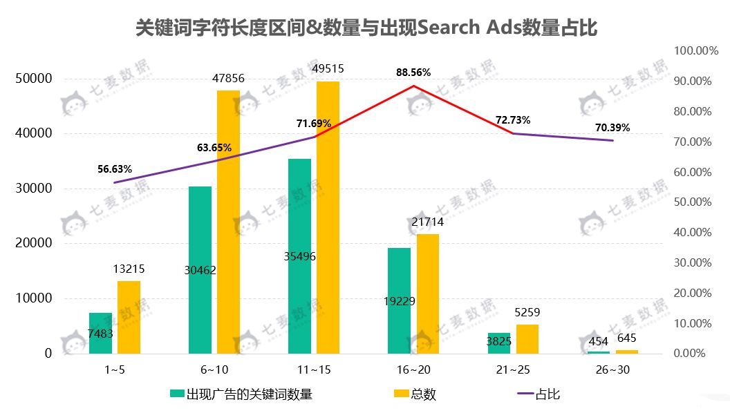 字符长度在16~20 出现 Search Ads 的概率更大