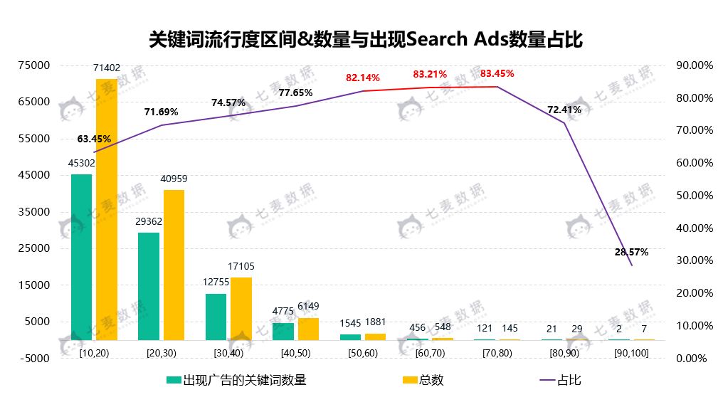 中流行度关键词出现 Search Ads 占比最多
