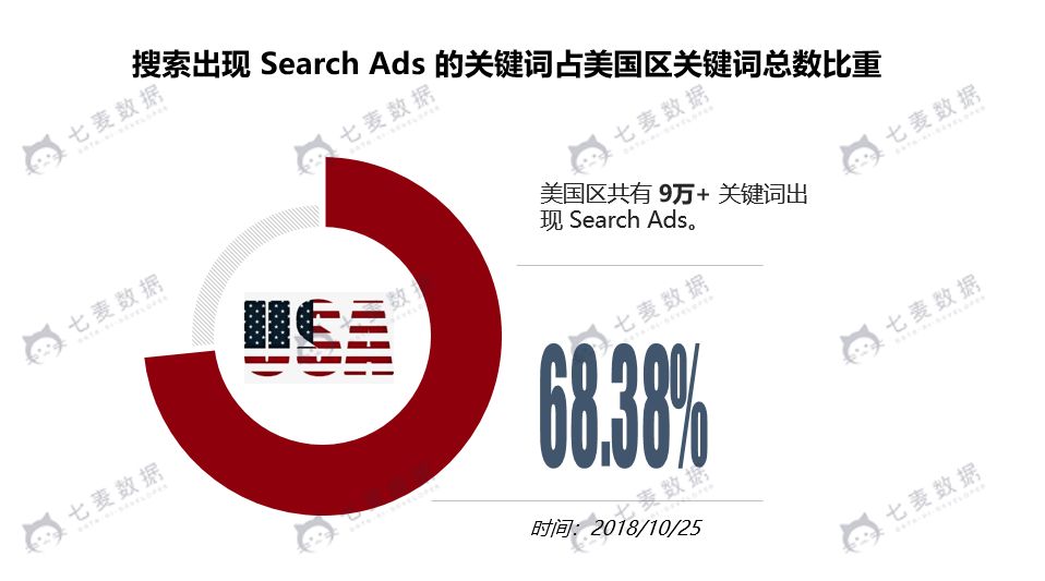 近7成关键词出现 Search Ads