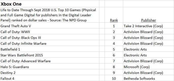 NPD分析师预测《GTA5》将称霸两大主机游戏销量榜