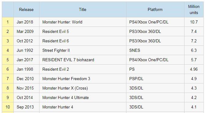 卡普空旗下87款游戏销量排行：前十里一半是《怪猎》