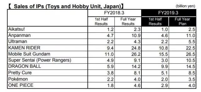 万代南梦宫半年销售额3346亿日元 净利同比涨两成