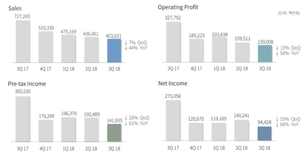 NCsoft公司Q3纯利润同比降66% 5款新作明年上线