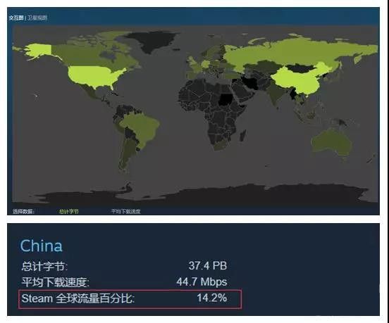 中国Steam流量占比14.2%，仅次于美国(16.6%)