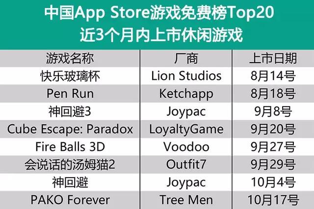 休闲游戏有多火 iOS游戏免费榜TOP20共出现34款
