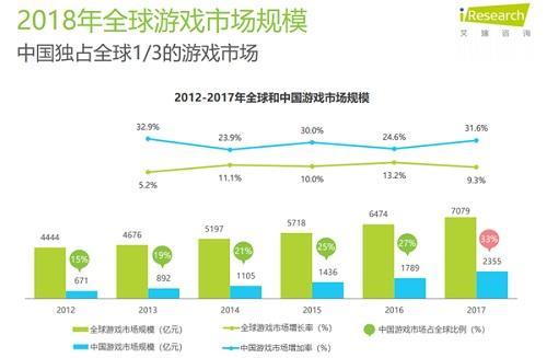 2018年中国游戏市场占据全球市场比例将达到三分之一