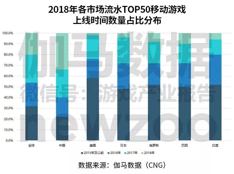 IP成为各大市场最为重视的要素，中国市场RPG游戏流水占比超过41%