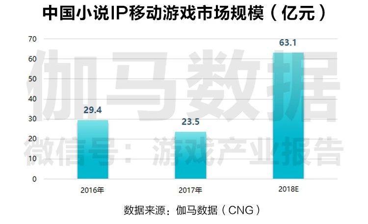 中国小说IP移动游戏市场规模将突破63亿元 巨大潜力尚未释放