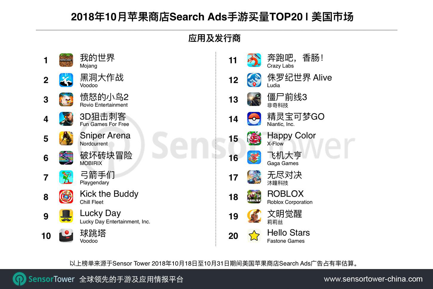 10月iOS美区搜索广告手游买量TOP20：国产手游唱主角