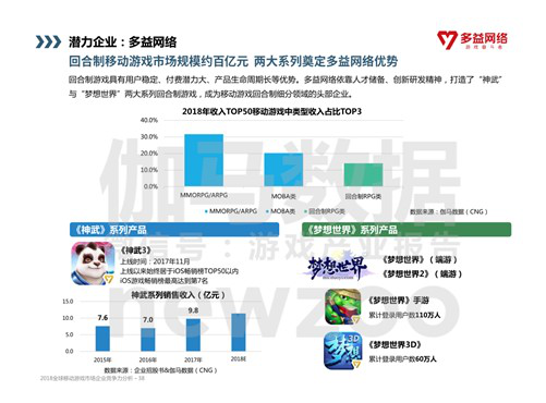 多益网络上榜“2018中国潜力游戏企业”前三