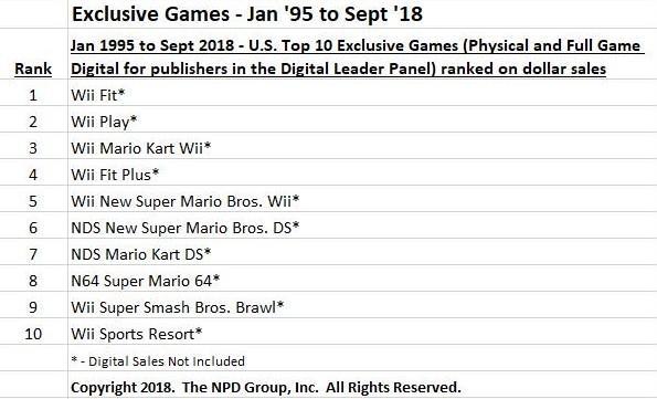 1995年至今全美最畅销的独占游戏均为任天堂出品
