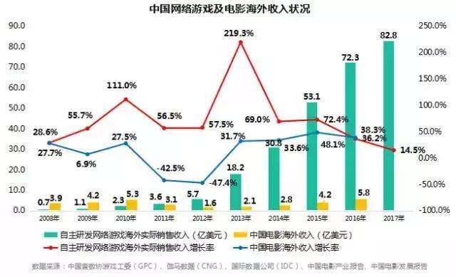 从2012年到2018年，中国手游从“纯进口”迈向“自研+出口”