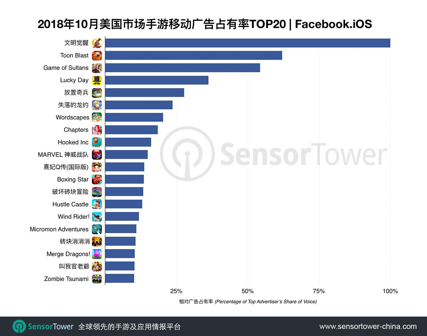 10月美国FB手游买量TOP20：中国手游占7席 《文明觉醒》居首
