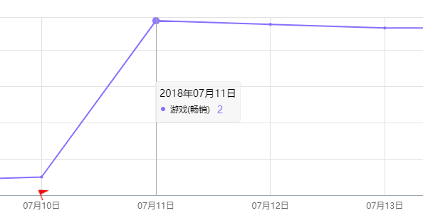联动活动上线首日，《阴阳师》在国内App Store游戏畅销榜的排名立刻跃升到第二位