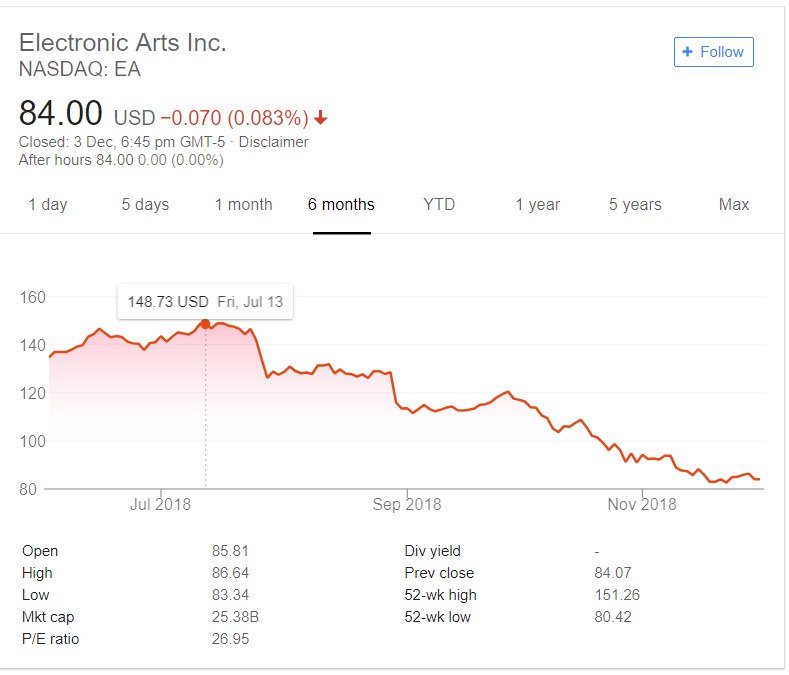 可以看到EA的股价从今年6月以来总体上是下滑状态