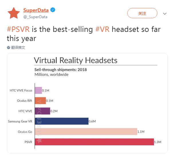 PSVR销量达130万 成为2018年销路最好的VR设备