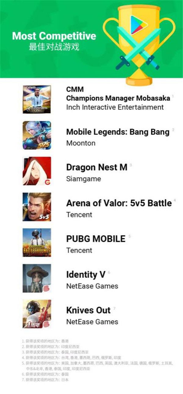 《龙之谷手游》荣获“Google Play2018年度大赏”最佳对战游戏推荐