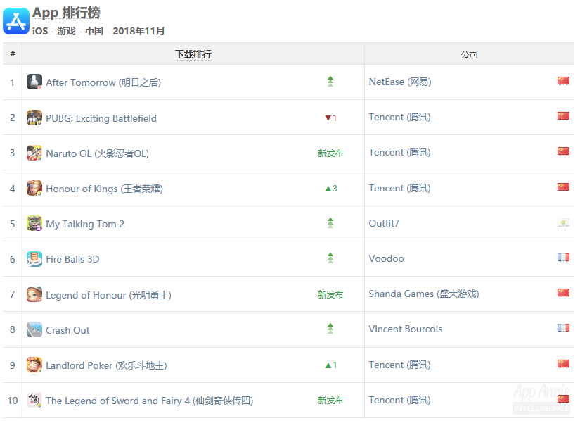 OS中国游戏下载榜受多款新游冲击，榜单半数为腾讯产品