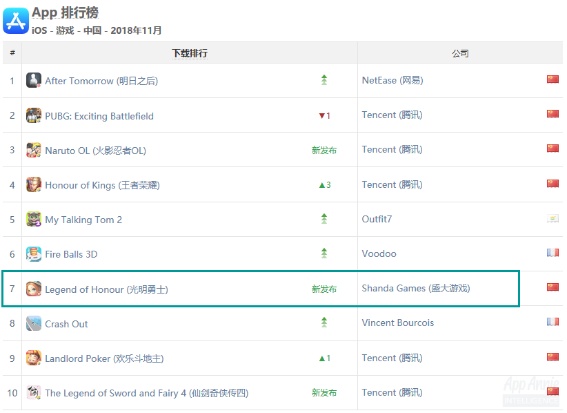 《光明勇士》拿下iOS中国下载榜第七
