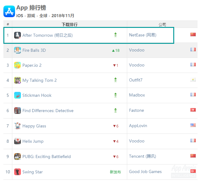 《明日之后》空降iOS全球免费榜TOP1、畅销榜TOP5