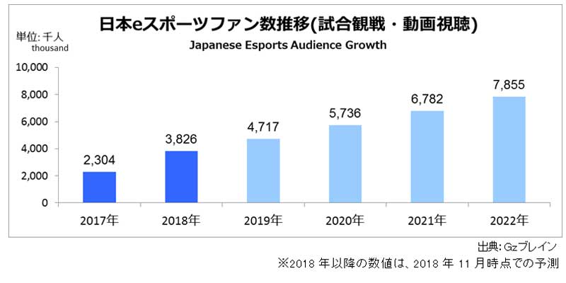 报告：2018年日本电竞市场规模较去年急增13倍