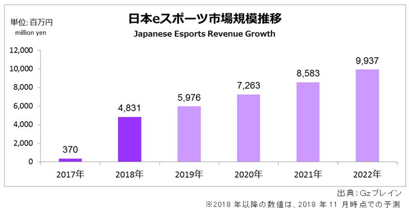 报告：2018年日本电竞市场规模较去年急增13倍