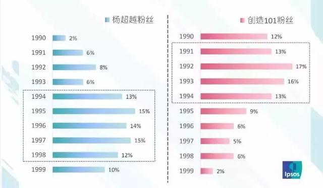 杨超越95年代后粉丝群体占整体的76%