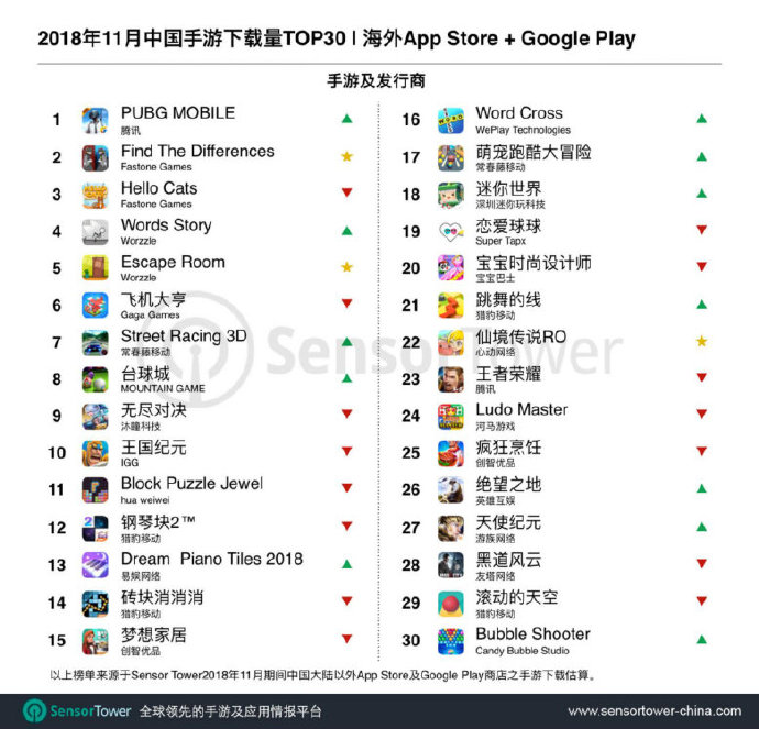 11月出海手游下载量TOP30：《PUBG Mobile》重回榜首