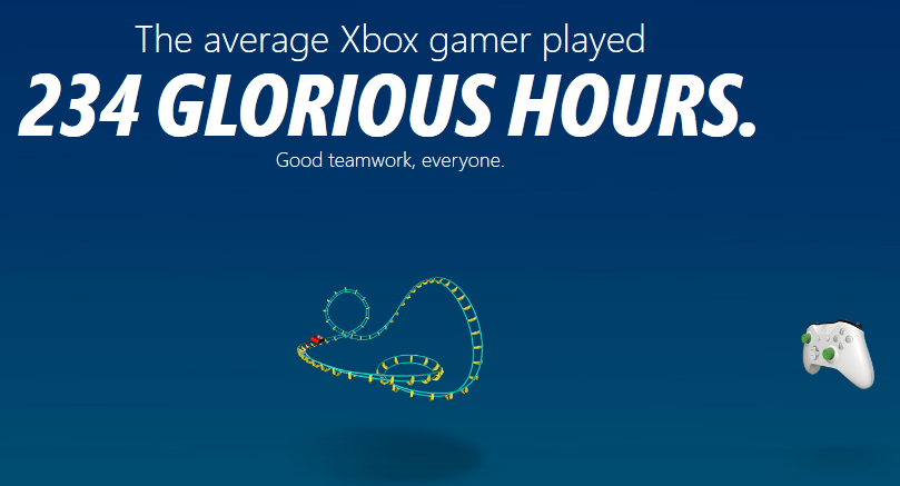 Xbox上线年度回顾页面 玩家一年平均游戏234小时
