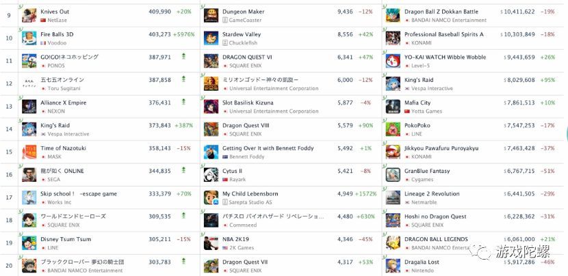 2018年11月，日本iOS & Google Play 游戏Top 25